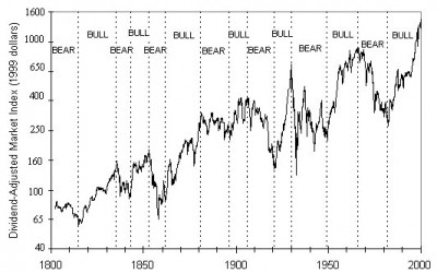 Bear-Market-vs.-bull-market-houston-financial-advisor